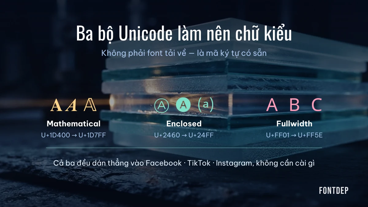 Ba bộ Unicode tạo ra chữ cái kiểu: Mathematical, Enclosed và Fullwidth
